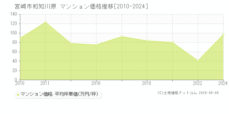 和知川原(宮崎市)のマンション価格推移グラフ(坪単価)[2010-2024年]
