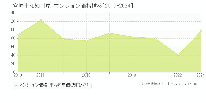 宮崎市和知川原のマンション価格推移グラフ 