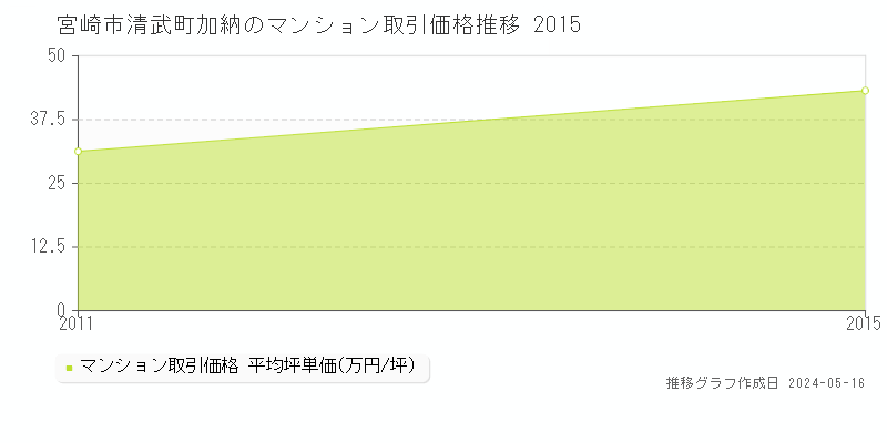 宮崎市清武町加納のマンション取引事例推移グラフ 