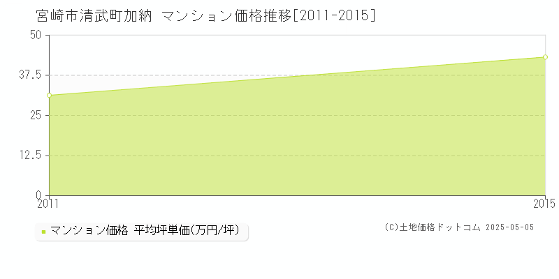 清武町加納(宮崎市)のマンション価格推移グラフ(坪単価)[2011-2015年]