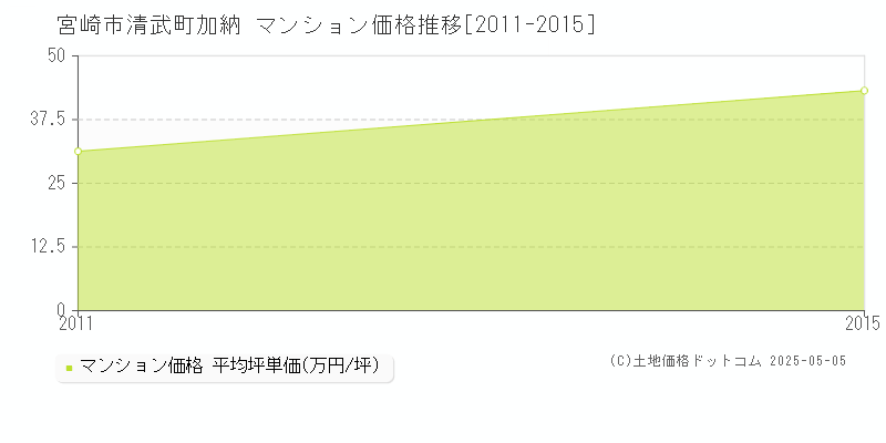 宮崎市清武町加納のマンション価格推移グラフ 