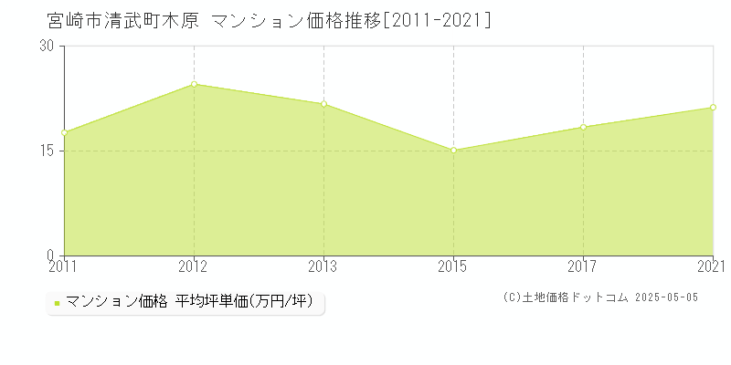 清武町木原(宮崎市)のマンション価格推移グラフ(坪単価)[2011-2021年]