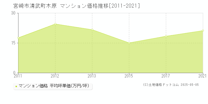 宮崎市清武町木原のマンション価格推移グラフ 