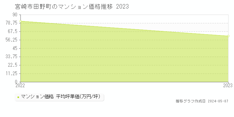 宮崎市田野町のマンション取引事例推移グラフ 