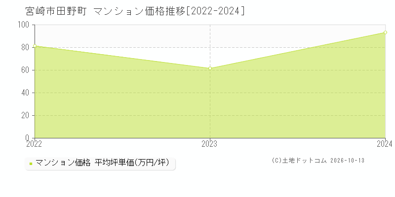 宮崎市田野町のマンション価格推移グラフ(坪単価)[2022-2024年]