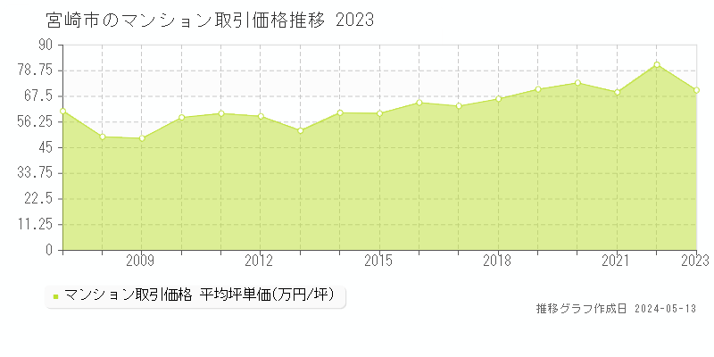 宮崎市のマンション価格推移グラフ 