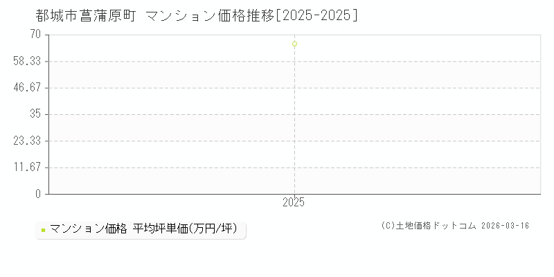 菖蒲原町(都城市)のマンション価格推移グラフ(坪単価)[2025-2025年]