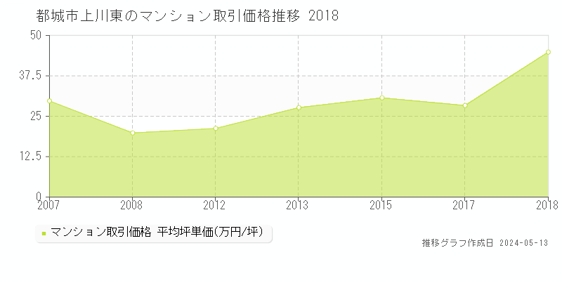 都城市上川東のマンション取引事例推移グラフ 