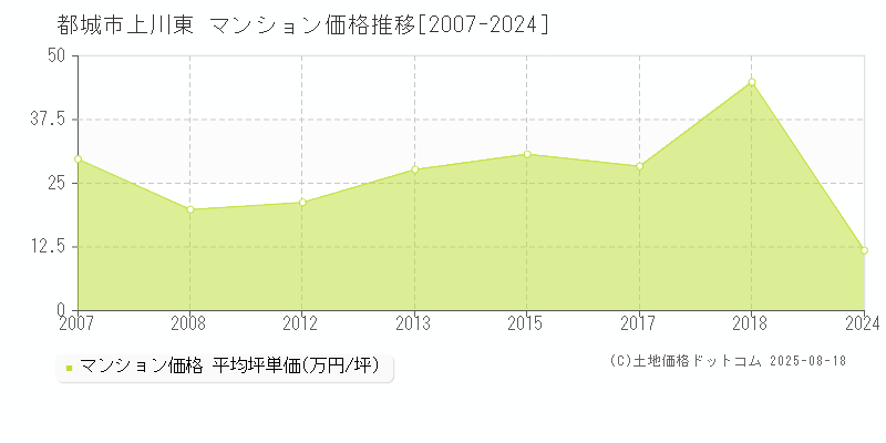 上川東(都城市)のマンション価格推移グラフ(坪単価)[2007-2024年]