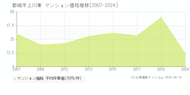 都城市上川東のマンション取引事例推移グラフ 