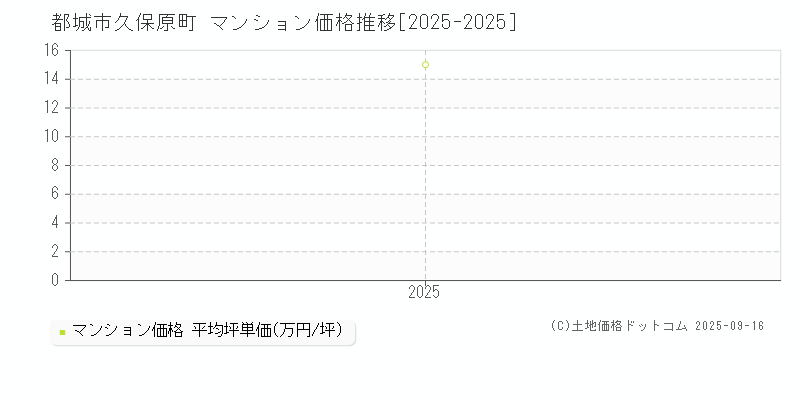 久保原町(都城市)のマンション価格推移グラフ(坪単価)[2025-2025年]