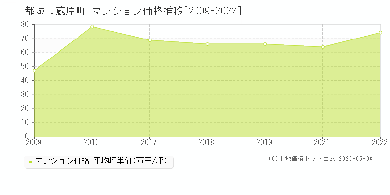 蔵原町(都城市)のマンション価格推移グラフ(坪単価)[2009-2022年]