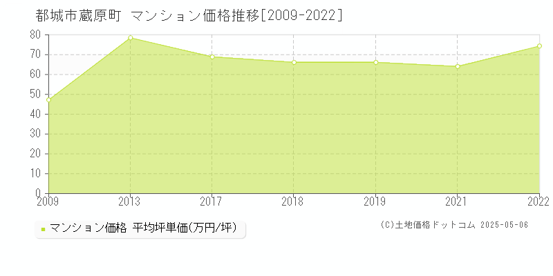 都城市蔵原町のマンション価格推移グラフ 