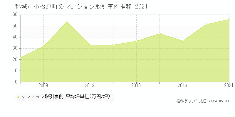 都城市小松原町のマンション取引事例推移グラフ 