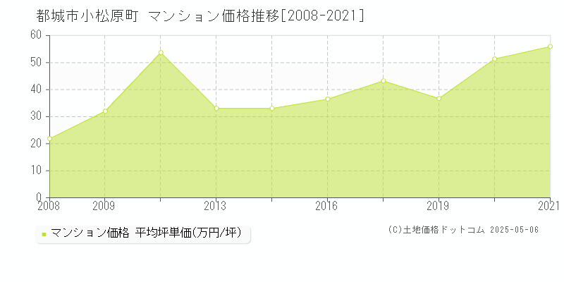 小松原町(都城市)のマンション価格推移グラフ(坪単価)[2008-2021年]