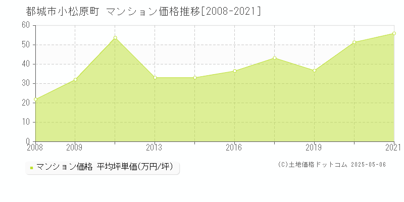 都城市小松原町のマンション取引事例推移グラフ 