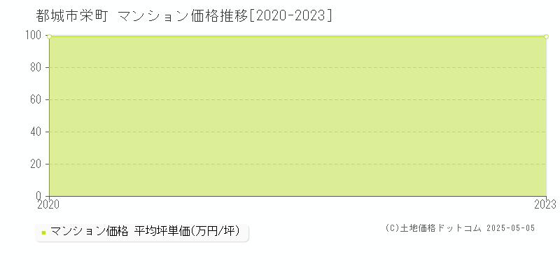 栄町(都城市)のマンション価格推移グラフ(坪単価)[2020-2023年]
