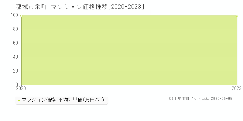 都城市栄町のマンション取引事例推移グラフ 