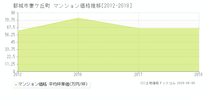 妻ケ丘町(都城市)のマンション価格推移グラフ(坪単価)[2012-2018年]