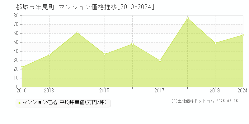 年見町(都城市)のマンション価格推移グラフ(坪単価)[2010-2024年]