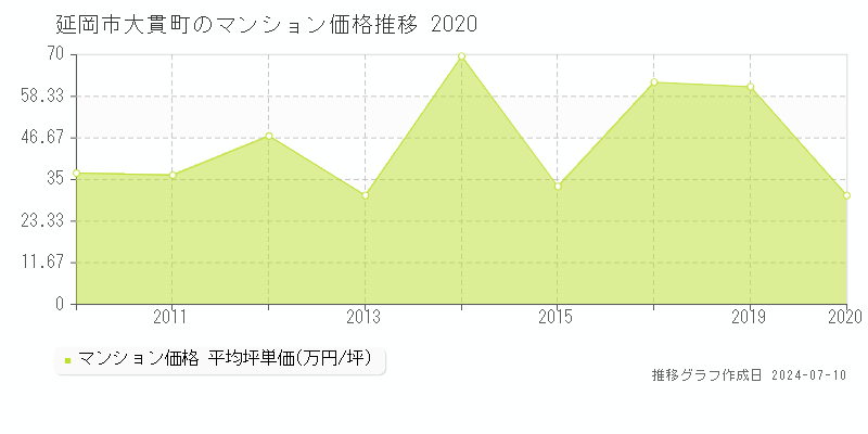 延岡市大貫町のマンション価格推移グラフ 