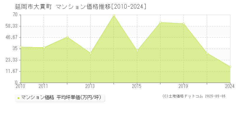 大貫町(延岡市)のマンション価格推移グラフ(坪単価)[2010-2024年]