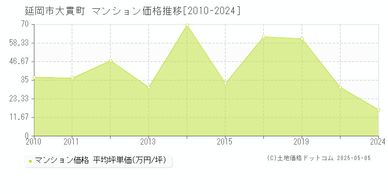 延岡市大貫町のマンション価格推移グラフ 