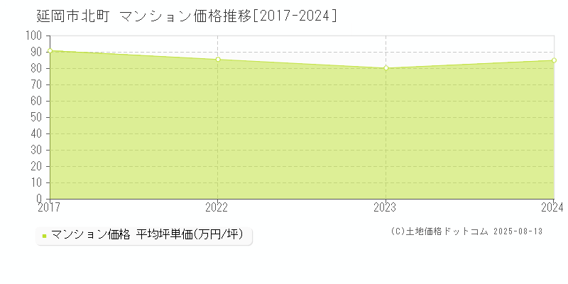 北町(延岡市)のマンション価格推移グラフ(坪単価)[2017-2024年]