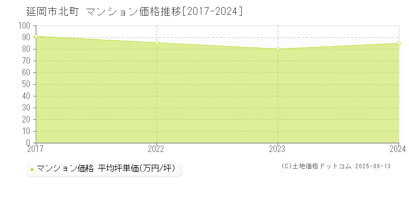 延岡市北町のマンション価格推移グラフ 