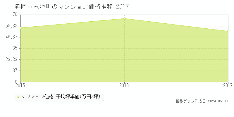 延岡市永池町のマンション価格推移グラフ 