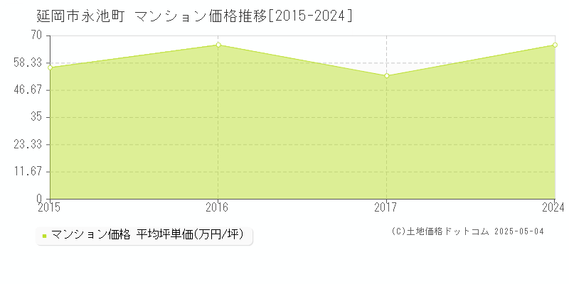 永池町(延岡市)のマンション価格推移グラフ(坪単価)[2015-2024年]