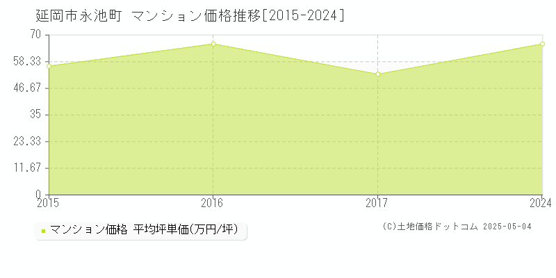 延岡市永池町のマンション価格推移グラフ 