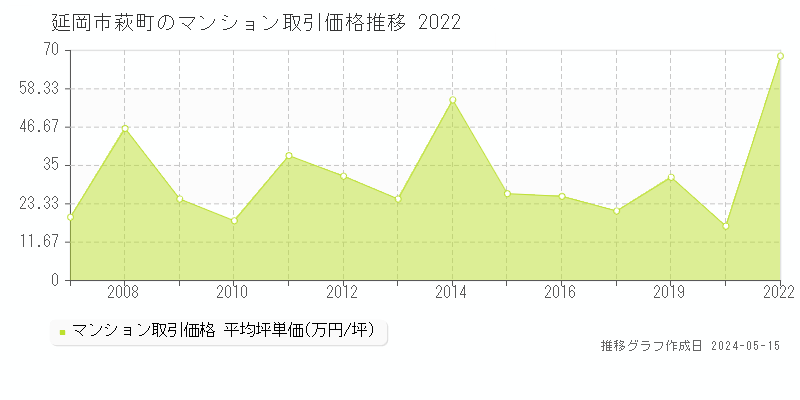 延岡市萩町のマンション価格推移グラフ 