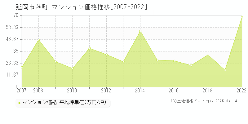 延岡市萩町のマンション価格推移グラフ 