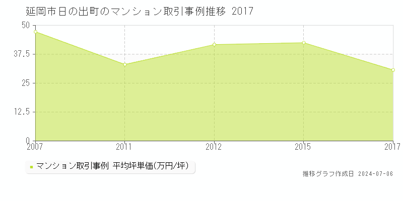 延岡市日の出町のマンション価格推移グラフ 