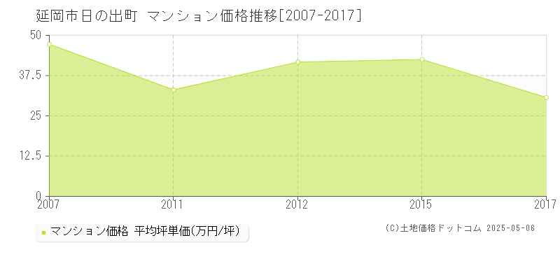 日の出町(延岡市)のマンション価格推移グラフ(坪単価)[2007-2017年]