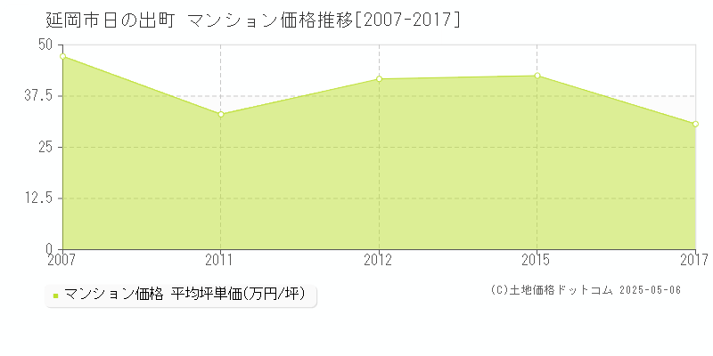 延岡市日の出町のマンション価格推移グラフ 