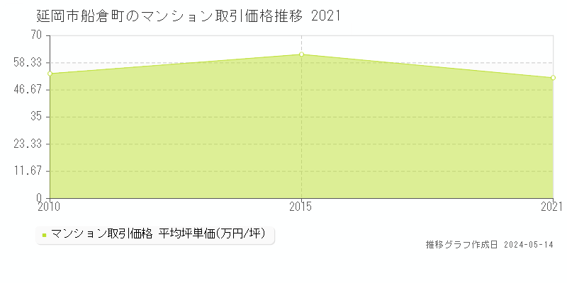 延岡市船倉町のマンション価格推移グラフ 