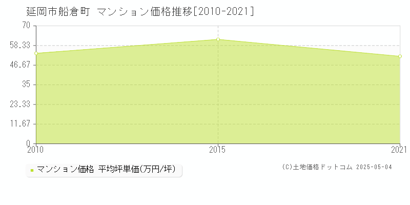 船倉町(延岡市)のマンション価格推移グラフ(坪単価)[2010-2021年]