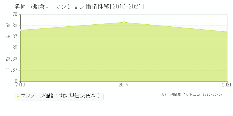 延岡市船倉町のマンション価格推移グラフ 