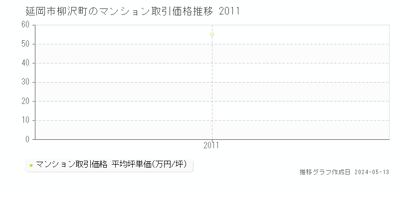 延岡市柳沢町のマンション価格推移グラフ 