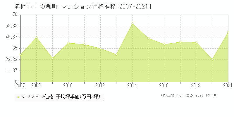 延岡市中の瀬町のマンション価格推移グラフ(坪単価)[2007-2021年]