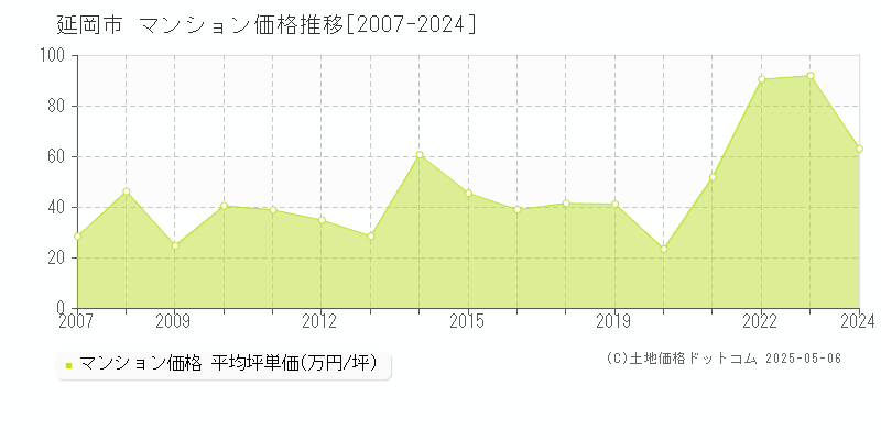 延岡市(宮崎県)のマンション価格推移グラフ(坪単価)[2007-2024年]
