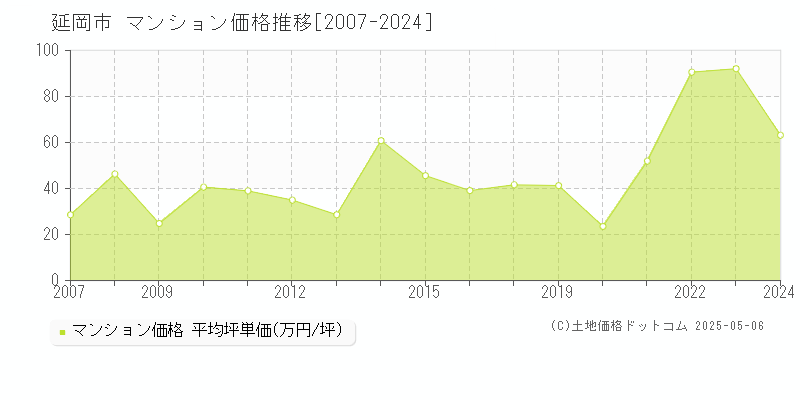 延岡市全域のマンション価格推移グラフ 