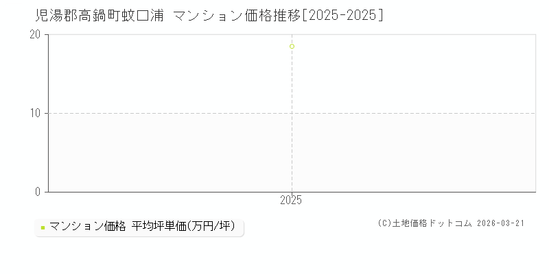 蚊口浦(児湯郡高鍋町)のマンション価格推移グラフ(坪単価)[2025-2025年]