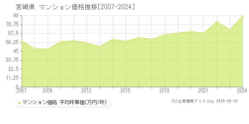宮崎県のマンション価格推移グラフ(坪単価)[2007-2024年]