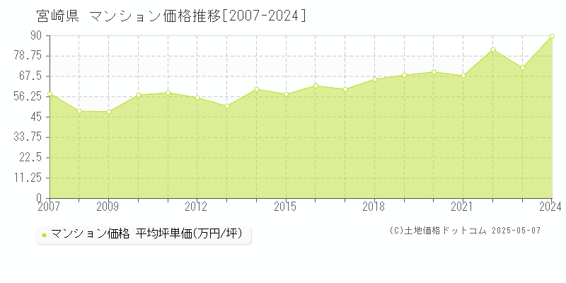 宮崎県のマンション価格推移グラフ 