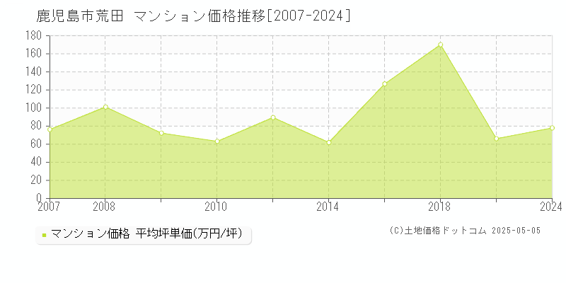 荒田(鹿児島市)のマンション価格推移グラフ(坪単価)[2007-2024年]