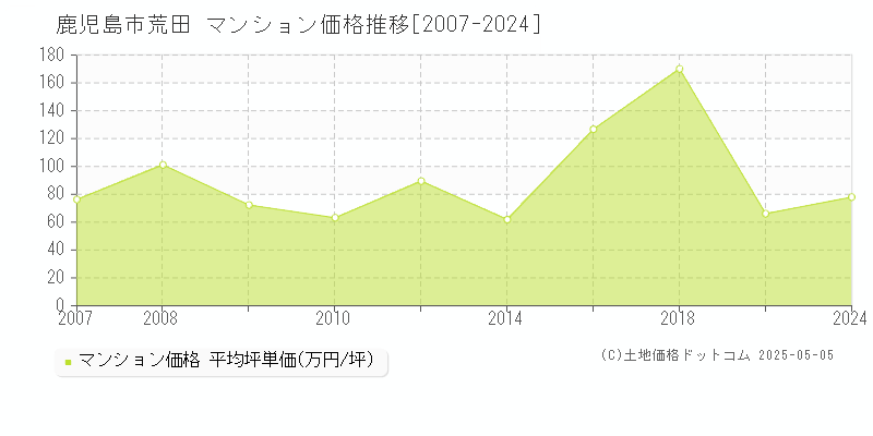 鹿児島市荒田のマンション価格推移グラフ 