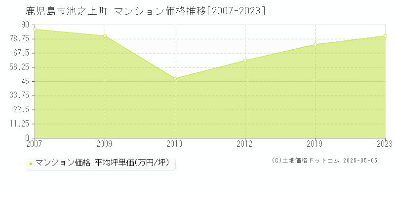 池之上町(鹿児島市)のマンション価格推移グラフ(坪単価)[2007-2023年]